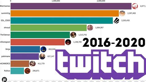 most subscribed twitch accounts.